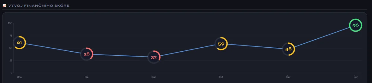 📈 Finanční skóre měsíc po měsíci — tvůj progress v jednom čísle. Z 32 na 96 za pět měsíců.