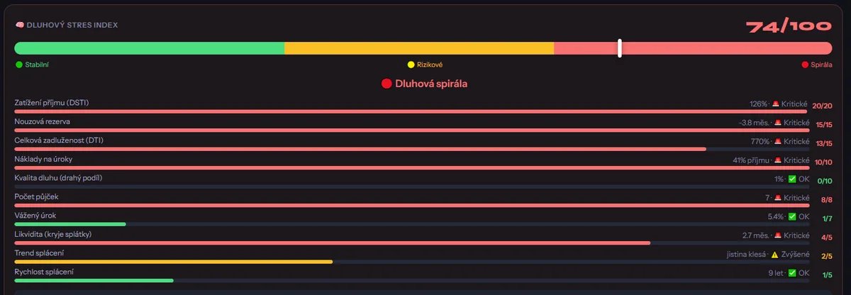 🧠 Tohle ti žádná banka neukáže: dluhový stres index z 10 metrik — DSTI, rezerva, rychlost splácení a další.
